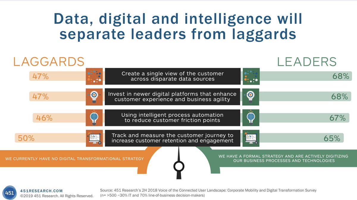 skingstone's tweet image. #data19 with @Benioff on stage @tableau on the importance of the data driven cultures, which requires the need to combine #salesforce360 and #data. #451take I’m expecting to hear more @Dreamforce on data-driven experience economy. Good news - it separates leaders from laggards