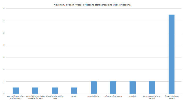 And kept a tally of each! Interestingly: i. She thinks that quizzes of previous information are helpful. ii.The majority of her lessons week had no discernible start phase‘just straight-in’iii.Of course, this *proves* nothing, bt sparked interesting discussion at the school.