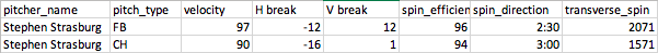 MiggySucio's tweet photo. Arguably, the best CH in the league belongs to Strasburg. Here is his CH compared to his FB https://t.co/j6cuUe0mLn