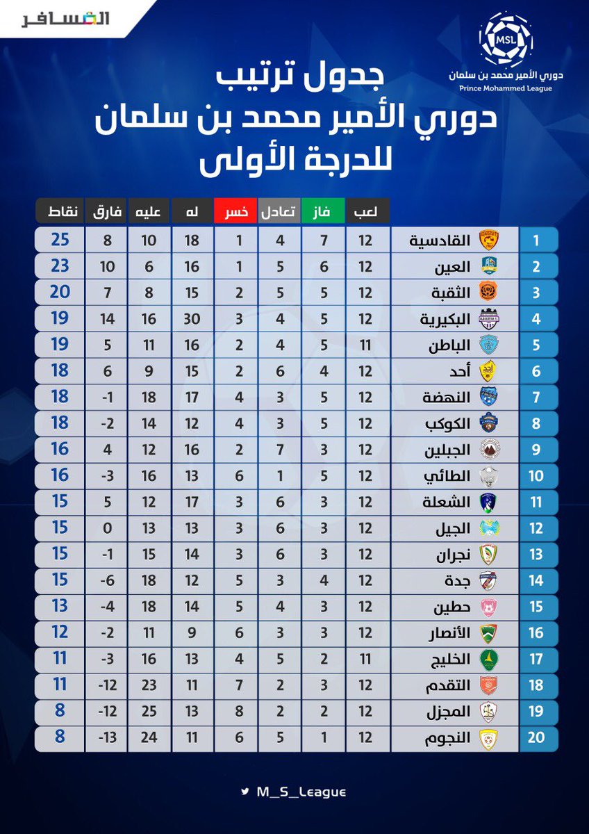 يلو ترتيب بالأرقام ديون