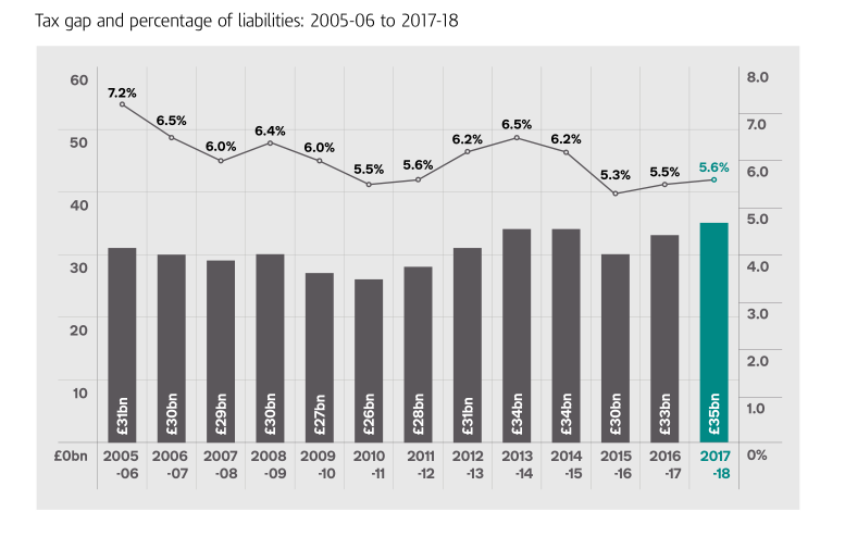 22. After improving for several years, the "tax gap" (the amount of money HMRC believes it should be able to recoup in taxes, but hasn't been able to) is rising again. https://assets.publishing.service.gov.uk/government/uploads/system/uploads/attachment_data/file/820979/Measuring_tax_gaps_2019_edition.pdf