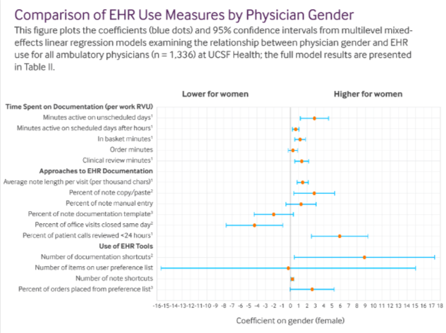WrayCharles's tweet photo. Interesting @UCSF study in @nejmcatalyst showing that women are spending more time interacting with EHRs (ie. longer notes, >after-hours, weekend time) than men... 

How does this affect burnout, provider QOL, quality of care, and patient safety? https://t.co/zkATHz0X8y https://t.co/g2A2THXLBq