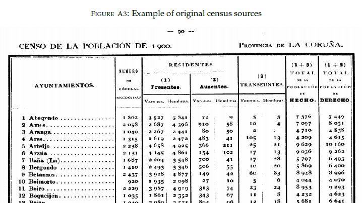 5) I digitized data from different historical sources and constructed a database of all Galician municipalities from 1860 until the present (e.g., censuses, embark lists, migrants' associations...). So yes, many visits to archives and >2 months copying data by hand...