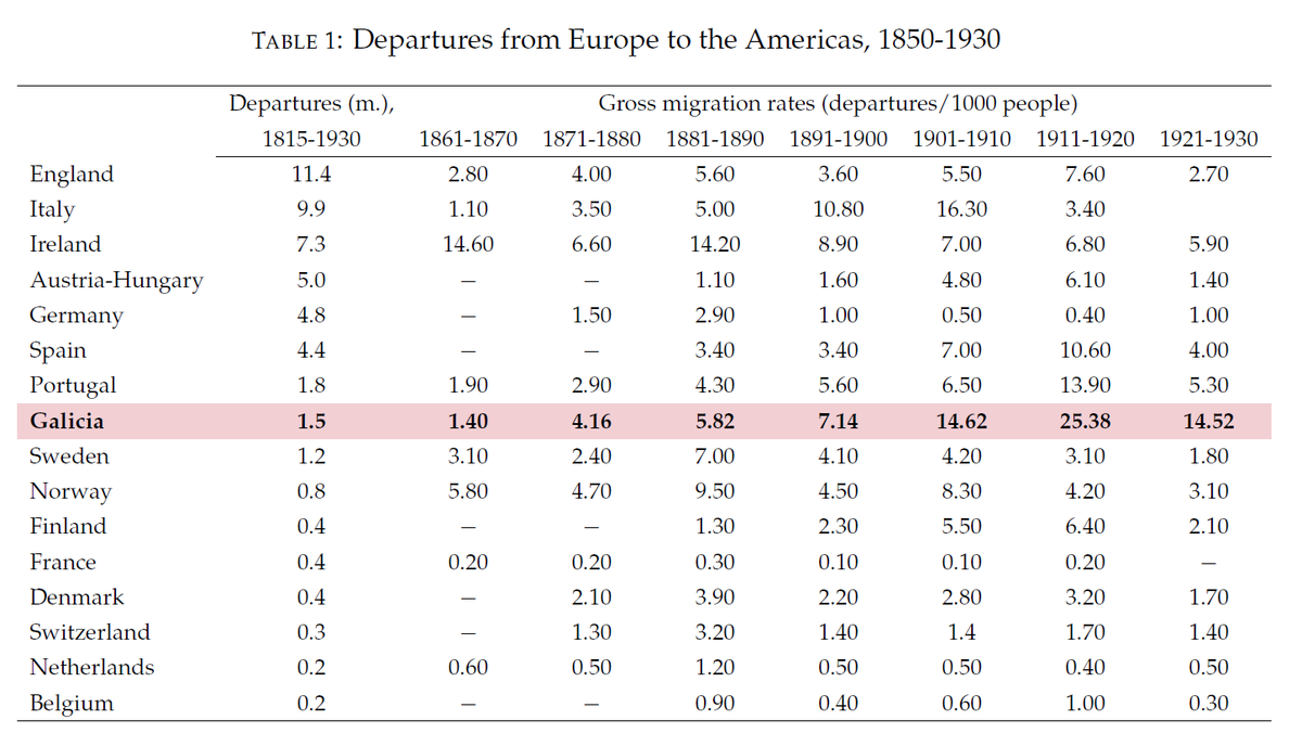 4) In my paper, I examine the impact of mass emigration on human capital accumulation over a century in the context of Galicia (i.e., my region). In 1900-1930, >1.1M people emigrated from this Spanish region to Latin America (i.e., 58% of 1900's pop). This was huge!