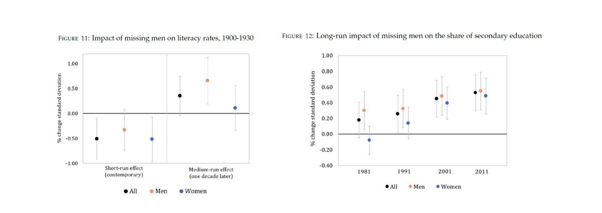 8) What do I find? When a municipality experienced emigration, literacy rates fell in the short-run... No surprise, as most migrants were young and educated. However, one decade later, the impact becomes positive. And… these gains in human capital persist over 80 years!