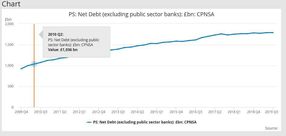 23. Public sector net debt has risen very substantially since 2010. From just over £1 trillion when the Tories took power in 2010, it's bumping up against £1.8 trillion now. https://www.ons.gov.uk/economy/governmentpublicsectorandtaxes/publicsectorfinance/timeseries/hf6w/pusf