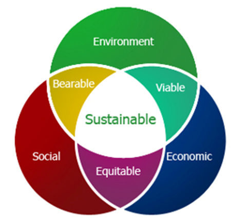 SunPacificPower's tweet photo. Core focus to change the environment
#planetchange #sustainable #viable #bearable #social #economic #environment https://t.co/GS3B9xQT5H