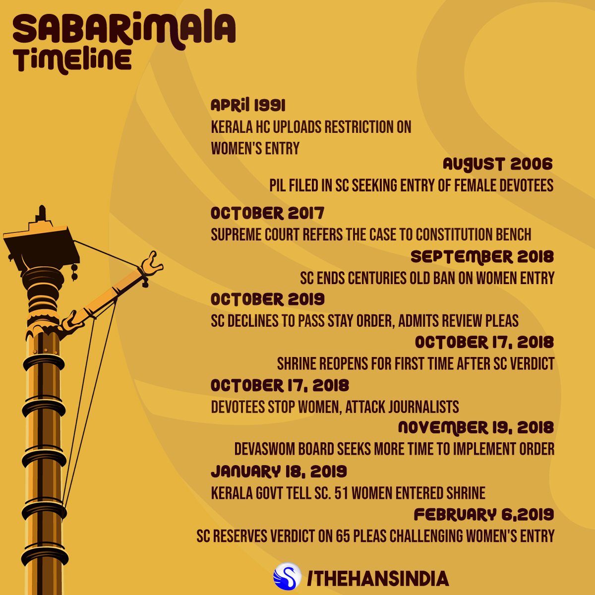 TheHansIndiaWeb's tweet photo. Here is Sabarimala Timeline as nation braces up for today's judgement
#SabarimalaVerdict #SabarimalaTemple #sabarimalatimeline https://t.co/3b6hsuzdm5