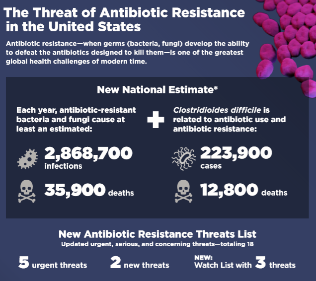 ErinMcCreary's tweet photo. NEW @CDCgov CDC Antibiotic Resistance Threats in the United States, 2019 (2019 AR Threats Report)🔥Estimated burden of ESBL infections⬆️to 197,400 cases/9,100 deaths from hospital and community. Deaths due to AMR previously 23,000/year, now 35,000☠️🦠
https://t.co/oOAaKgUXle https://t.co/eXlbc42Van