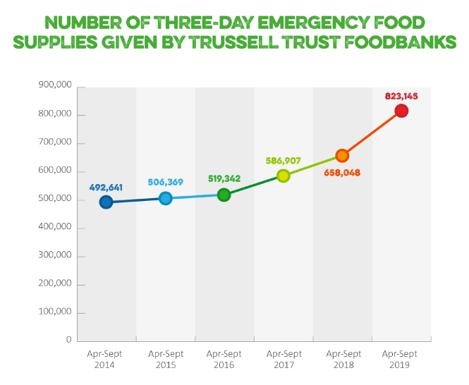 24. The number of emergency 3-day food supplies distributed by the Trussell Trust network of food banks has reached an all-time high. https://www.trusselltrust.org/2019/11/13/april-sept-2019-foodbank-figures/