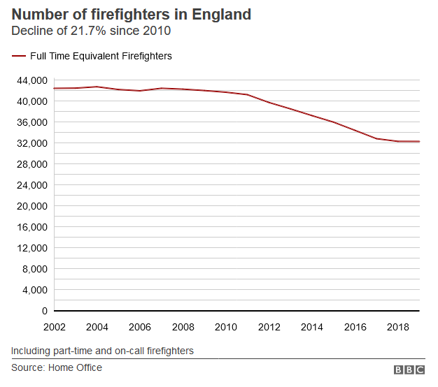 25. The number of firefighters has fallen by 21.7% under the Tories, since 2010. https://www.bbc.co.uk/news/50395117 
