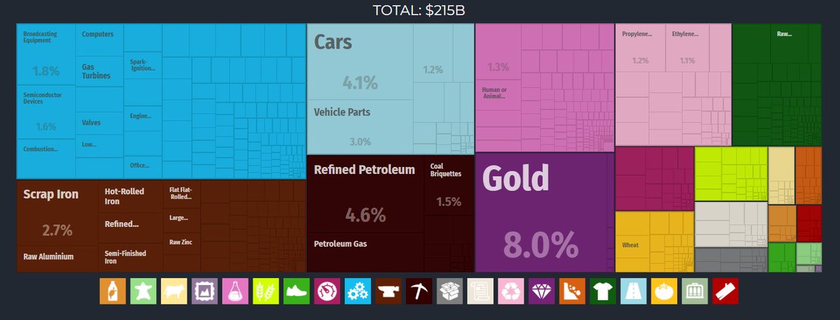 2. It's hard to see how the math works. Turkey's total annual imports are worth a little over $200 billion. And its exports are worth less than that.  https://oec.world/en/profile/country/tur/