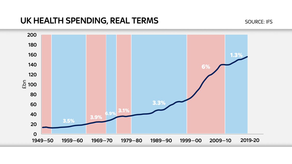 Worth remembering: while health spending increased since 2010, it was smallest increase of any govt since creation of NHS, a mere 1.3% average annual real terms increase. I've shaded the chart so you can see which govt was in place when - and the avg increase in NHS spending