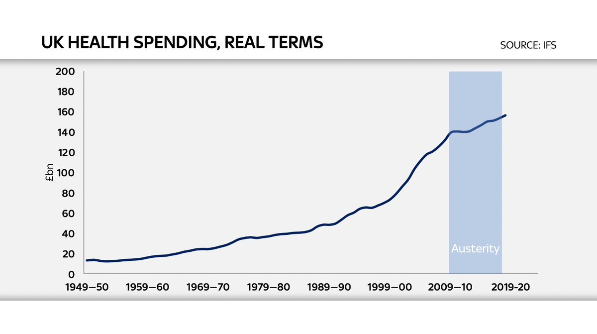 But that's a good starting point for exploring another question: how does that spending increase compare historically? First, let's have a look at where we are. Here's UK health spending, inflation adjusted, since 1949, the tail-end of the Attlee govt, to today. Note austerity: