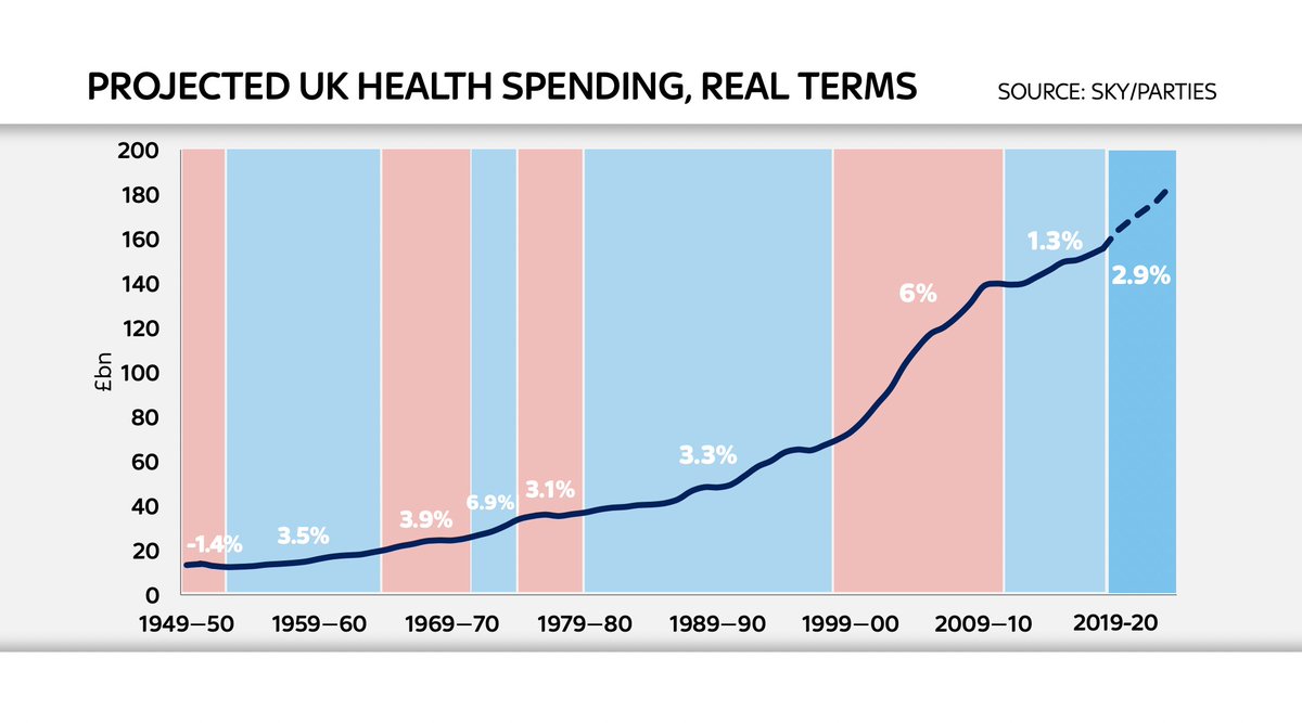 Here's what the Tory plans imply: a 2.9% avg annual real terms increase. More than during austerity but nonetheless the second-smallest increase of any comparable period since the NHS was created. Far from strongest in a generation it's among the weakest in any postwar generation