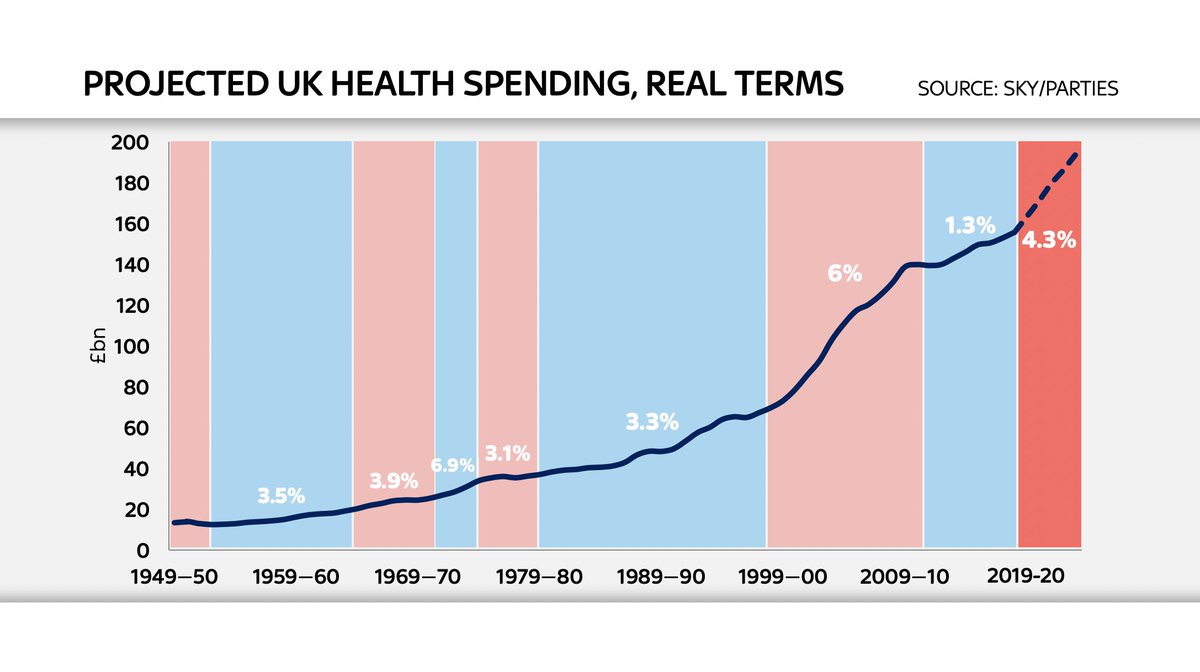 Here's what Labour's health plans imply. NB: these figs include social care spending which inflates them compared with the Tories. Strikingly while 4.3% is a big avg increase it's still quite a long way shy of Tony Blair's 6%. Wonder what  @jeremycorbyn would make of that?
