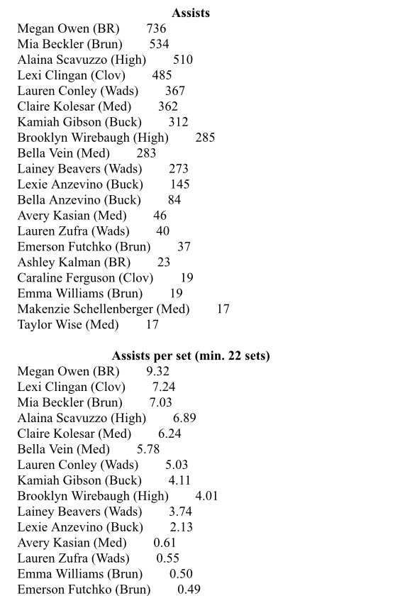 <a href="/megan6265/">megs 🤍</a> <a href="/miabeckler_/">Mia Beckler</a> <a href="/lexiclingan/">James</a> <a href="/laurenconley46/">Wauren conWey</a> <a href="/ClaireKolesar/">claire kolesar</a> <a href="/GibsonKamiah/">kamiah gibson</a> <a href="/brookwire27/">Brooklyn Wirebaugh</a> <a href="/laineyb19/">Lainey Beavers</a> <a href="/bellavein3/">Bella</a> <a href="/LexieAnzevino/">Lexie Anzevino</a> <a href="/averyk214/">Avery</a> <a href="/ashley_kalman14/">Ashley</a> <a href="/CaralineFergus1/">Caraline Ferguson</a> Medina County assist leaders
