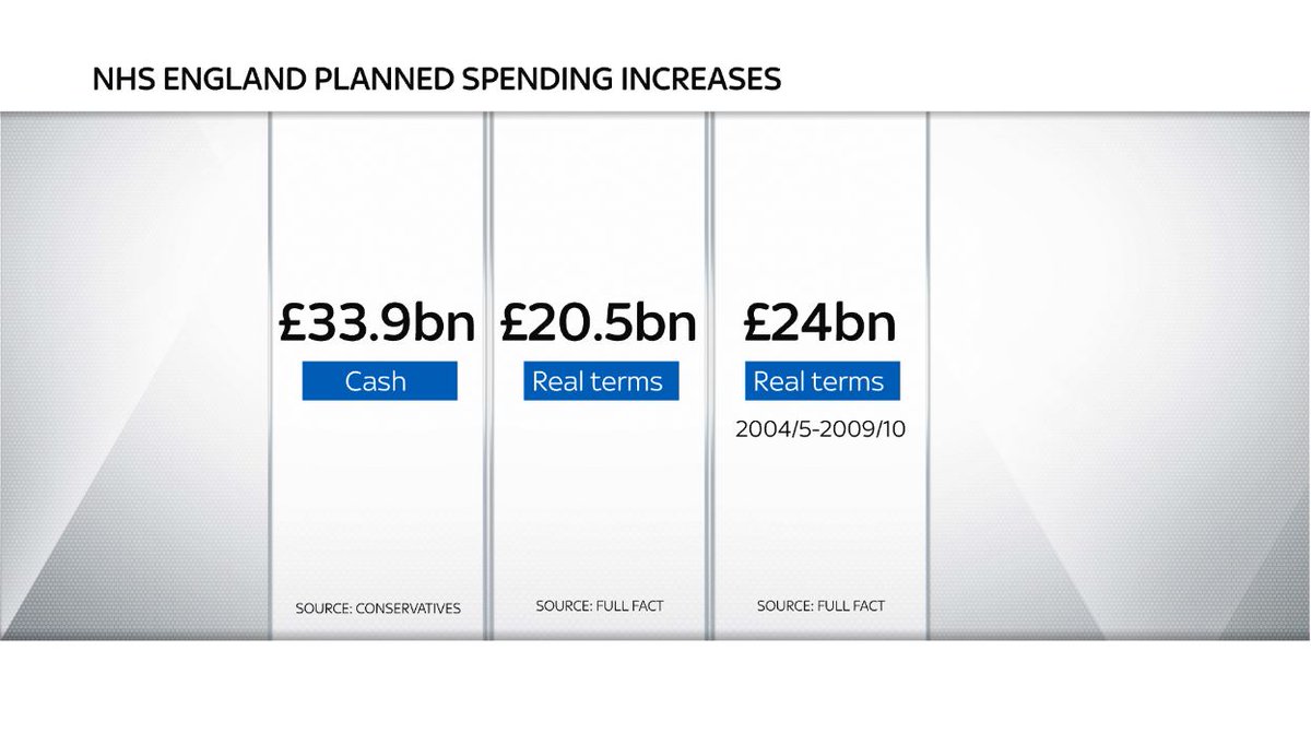 Here, by the way, are those headline figures on how much the Conservatives are proposing to increase NHS spending (at least at present) and what they look like when you adjust for inflation  #campaigncheck