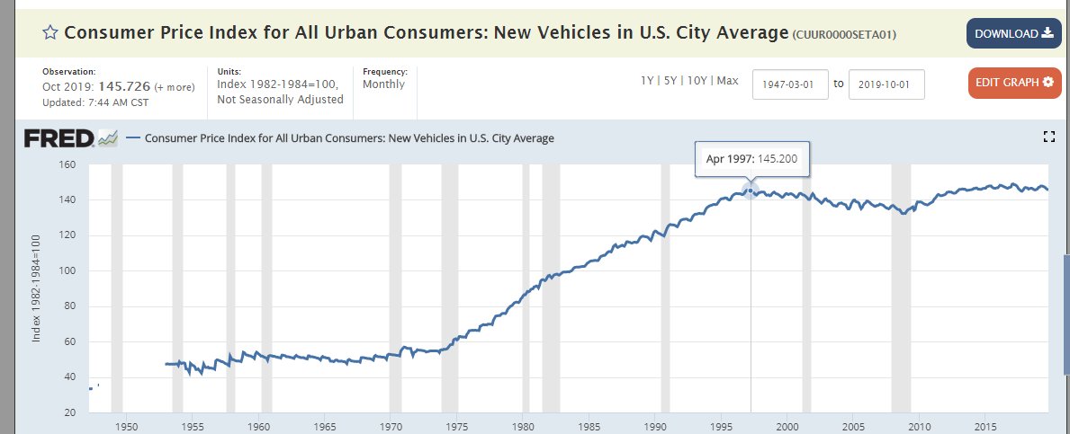 "The average cost of a new vehicle rose to $34,000 for the first time in October per J.D. Power & LMC Automotive, up from $32,700 a year ago." -  @Grantspub Fake news. According to the Fed (BLS), new auto prices haven't risen since 1997.  https://fred.stlouisfed.org/series/CUUR0000SETA01