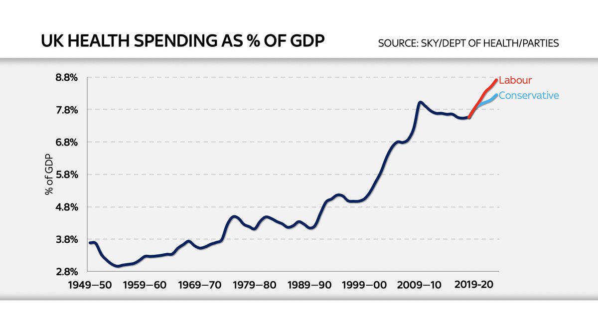 Worth noting that under both Labour and the Conservatives, spending on the NHS as a percentage of UK GDP still won't be back to its 2010 peak until 2020/21. Which obliterates another Tory claim: that they're currently spending more on the NHS than ever before...  #campaigncheck