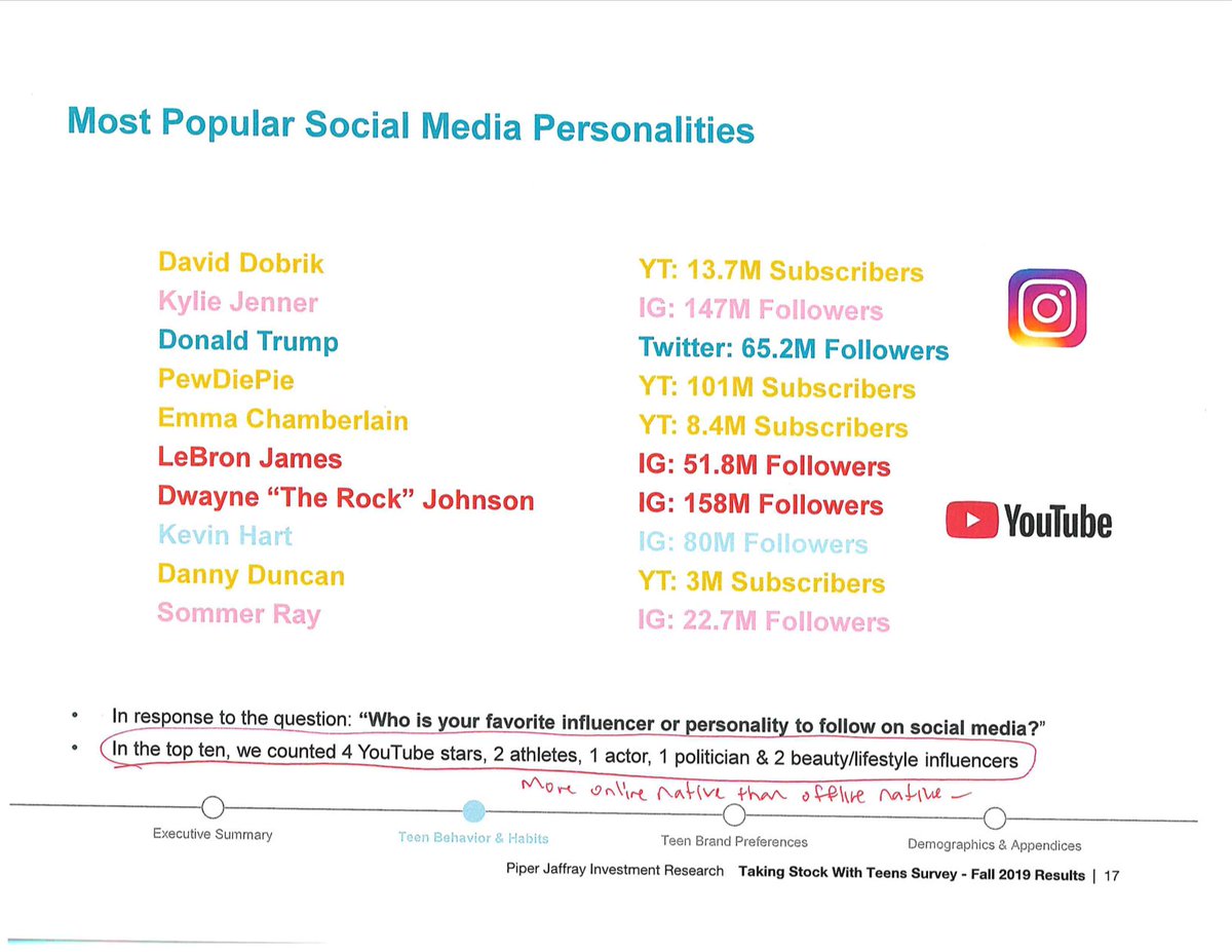 2/19 Most top  #GenZ social media personalities are online native:  @DavidDobrik  @kyliejenner  @pewdiepie  @emmachamberlain  @WeTheDan  @SommerRay