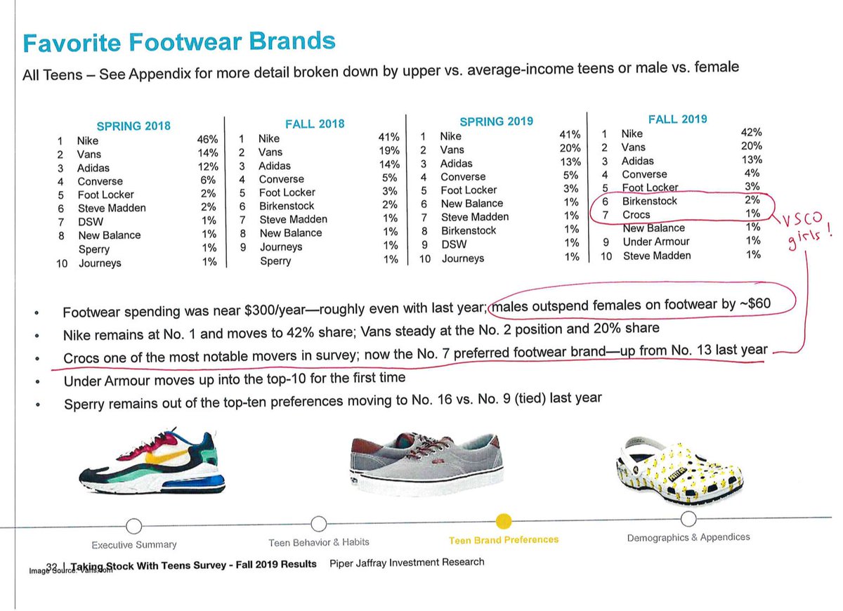 11/19 Impact of  @VSCO girls:  @crocs and  #birkenstocks now in top 10 footwear brands for  #GenZ