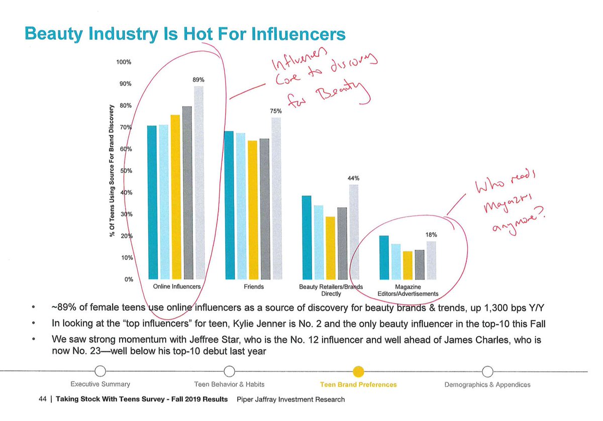 17/19 Influencers are core to  #GenZ discovery for beauty.  @KylieJenner  @JeffreeStar  @jamescharlesAlso, who reads magazines anymore?