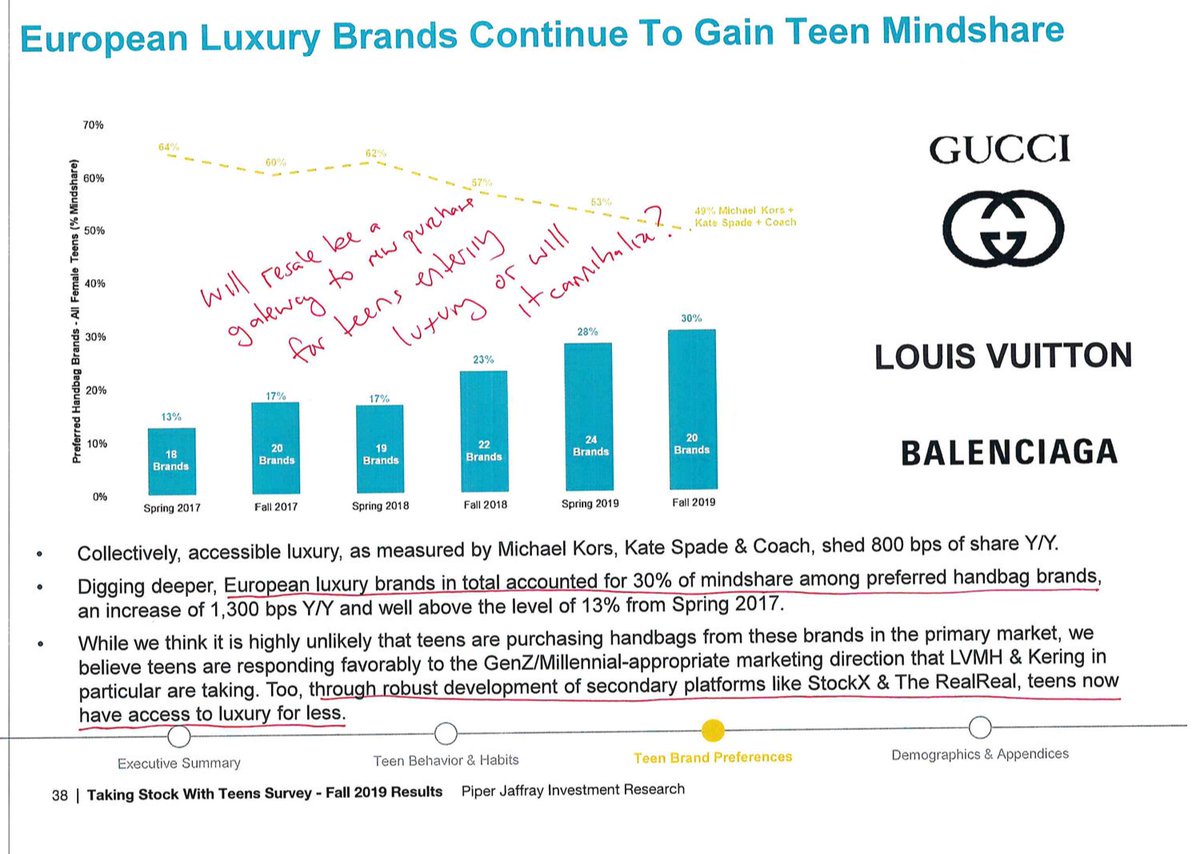 15/19 Will resale be a gateway to new purchase for teens entering luxury or will it cannibalize?  @stockX  @Therealreal  @GOAT_Shoes1