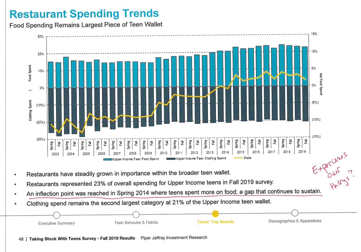 19/19 Starting in 2014: Teens start spending more on food...early evidence of Experiences > Things?