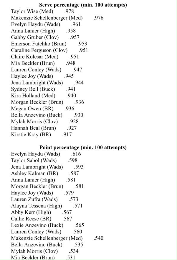 <a href="/taylorwise27/">taylor wise</a> <a href="/HayduEvelyn/">Evelyn Haydu</a> <a href="/AnnaLanier5/">Anna Lanier</a> <a href="/EmersonFutchko/">Emerson Futchko</a> <a href="/kirstiie_/">kirstie ♡</a> <a href="/HayleeJoy1/">Haylee Joy</a> <a href="/mylahm20/">mylah</a> <a href="/CaralineFergus1/">Caraline Ferguson</a> <a href="/ClaireKolesar/">claire kolesar</a> <a href="/hdbeal/">Hannah Beal</a> <a href="/miabeckler_/">Mia Beckler</a> <a href="/sydneybell04/">Syd Bell</a> <a href="/MorganBeckler/">morgan beckler</a> <a href="/ashley_kalman14/">Ashley</a> <a href="/jenalambright/">.</a> <a href="/AlaynaTessena/">Alayna Tessena</a> Medina County serve percentage leaders