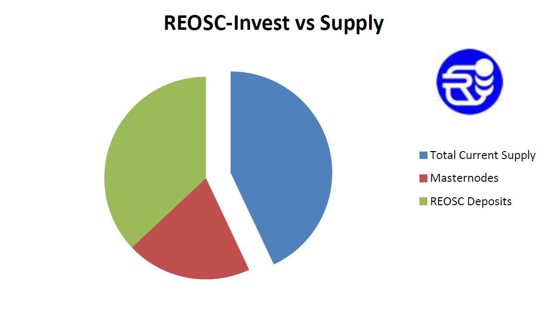Total of $REOSC HODDLED from Current supply  is 57%

REOSC-Deposit Program = 37%
REOSC Masternode Program = 20%

Website: reosc.io
Website: newhumans.pro
Growing each day!

Get Involved HODL your REOSC  Increase your holdings in the #REOSC_Invest program