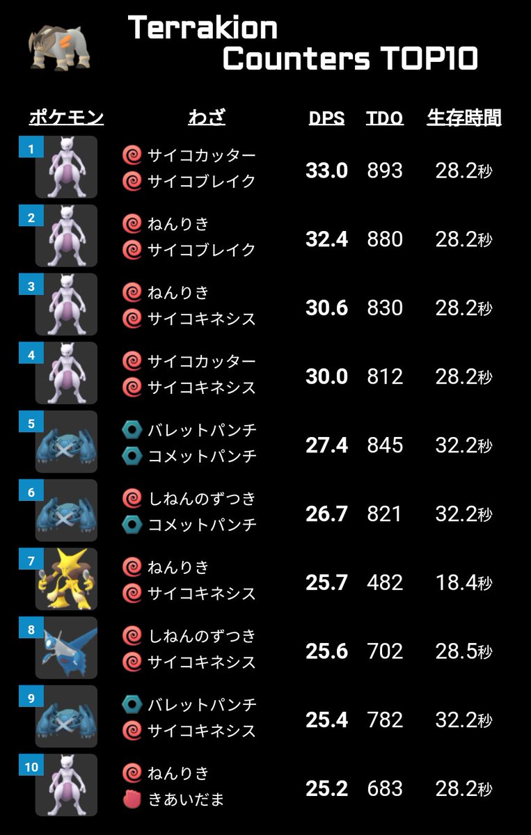 ポケモンgo攻略 みんポケ 伝説レイド テラキオン 開催期間 11 27 水 6 00 12 18 水 6 00 個体値100 Cp 2113 時々曇り 曇り2641 最低討伐人数 2人 伝説レイド テラキオンまとめ T Co Q5dp7jpztm ポケモンgo T Co