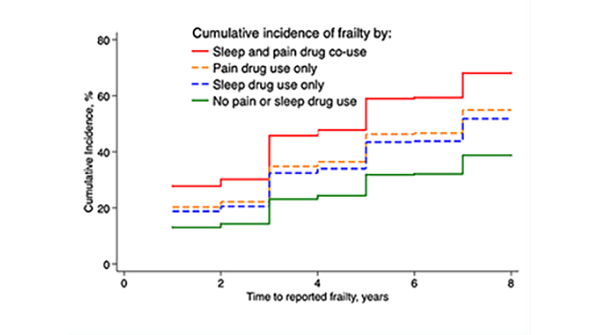 Oregon Research Inst (@oregonresearch) on Twitter photo Regular Use of Prescription Drugs for Pain
& Sleep Increases Frailty Risk by 95%
ORI/FAU study 1st to show statistically significant links between regular use of pain and/or sleep prescriptions & frailty risk in older adults bit.ly/2NJ9LCU <a href="/FAUNewsDesk/">Florida Atlantic News Desk</a> <a href="/FloridaAtlantic/">Florida Atlantic University</a> Regular Use of Prescription Drugs for Pain
& Sleep Increases Frailty Risk by 95%
ORI/FAU study 1st to show statistically significant links between regular use of pain and/or sleep prescriptions & frailty risk in older adults bit.ly/2NJ9LCU <a href="/FAUNewsDesk/">Florida Atlantic News Desk</a> <a href="/FloridaAtlantic/">Florida Atlantic University</a>