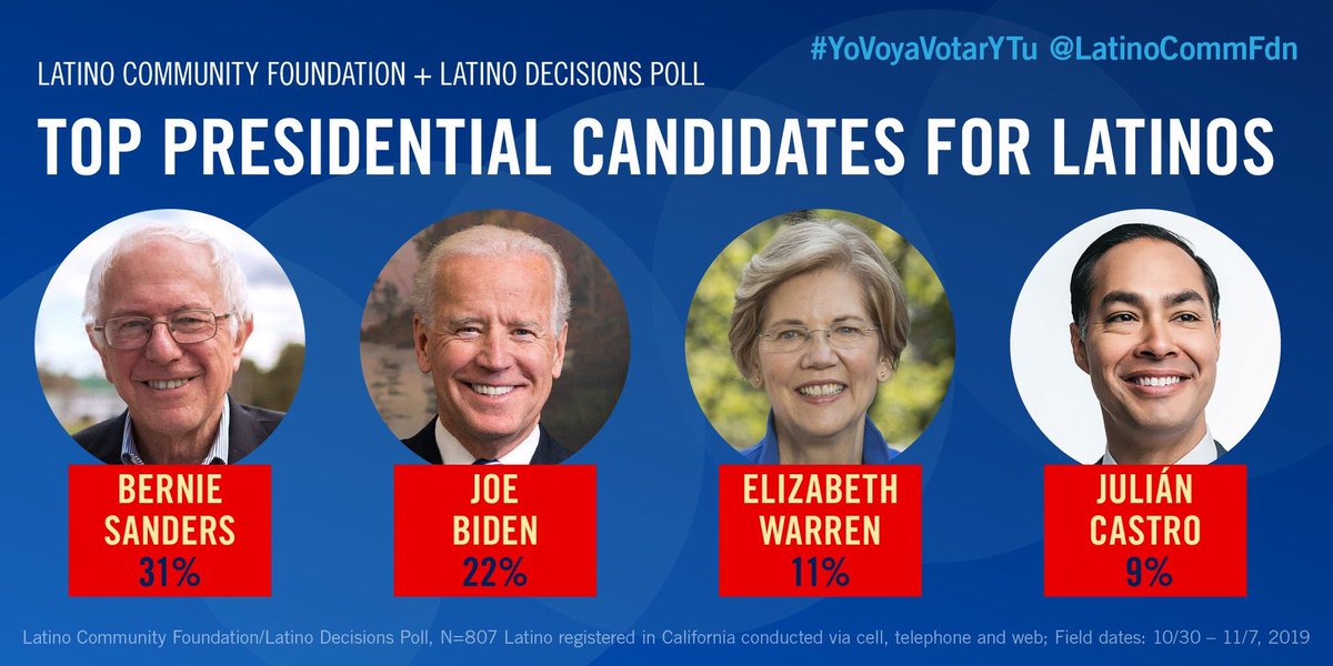 The March Presidential Primary is front of center on the minds of Latinos! The  @LatinoCommFdn/ @LatinoDecisions asked Latino voters in CA who they are considering supporting. Here are the results!  #LatinosVote2020  #YoVoyAVotarYTu