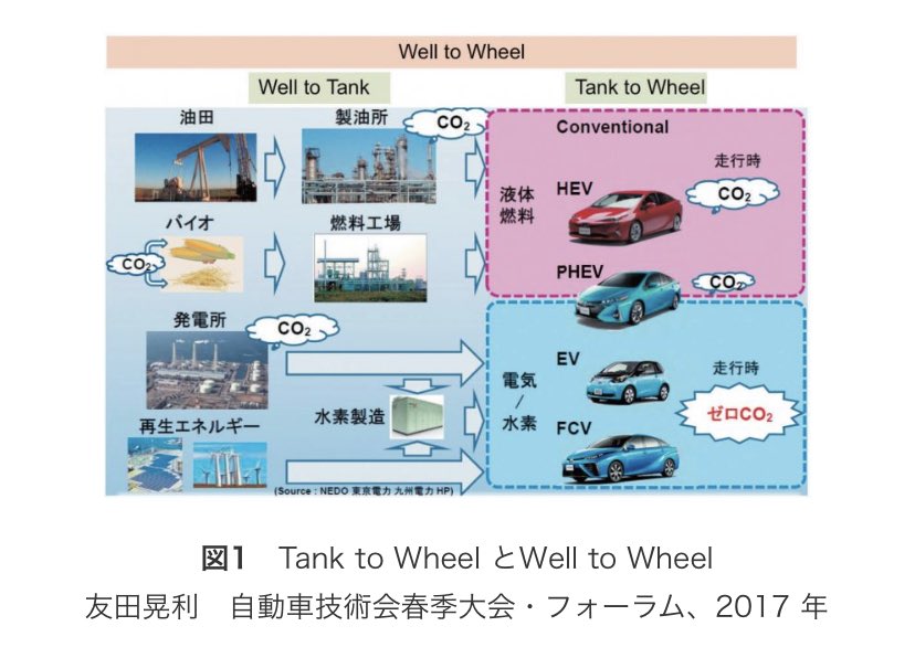 YOUKESU's tweet photo. どっちが総合的にCO2排出量は多いのかな?
#welltowheel
#tanktowheel https://t.co/vj8DSFtbr1