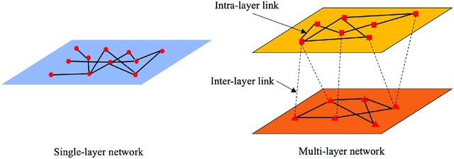 New #article by Li et al: Modeling of inter-organizational coordination dynamics in resilience planning of infrastructure systems: A multilayer network simulation framework researchgate.net/publication/33…