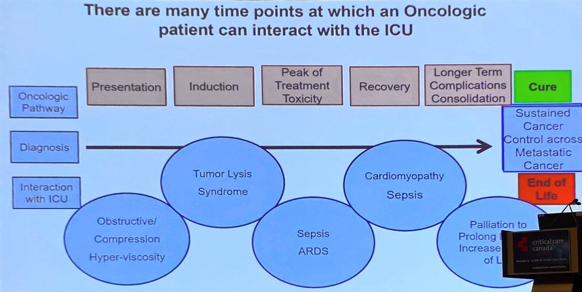 StephenLap's tweet photo. Oncological Critical Care, by @laveenamunshi at #CCCF2019
including immunotherapy and its complications requiring ICU admission https://t.co/tjuISWcDw4