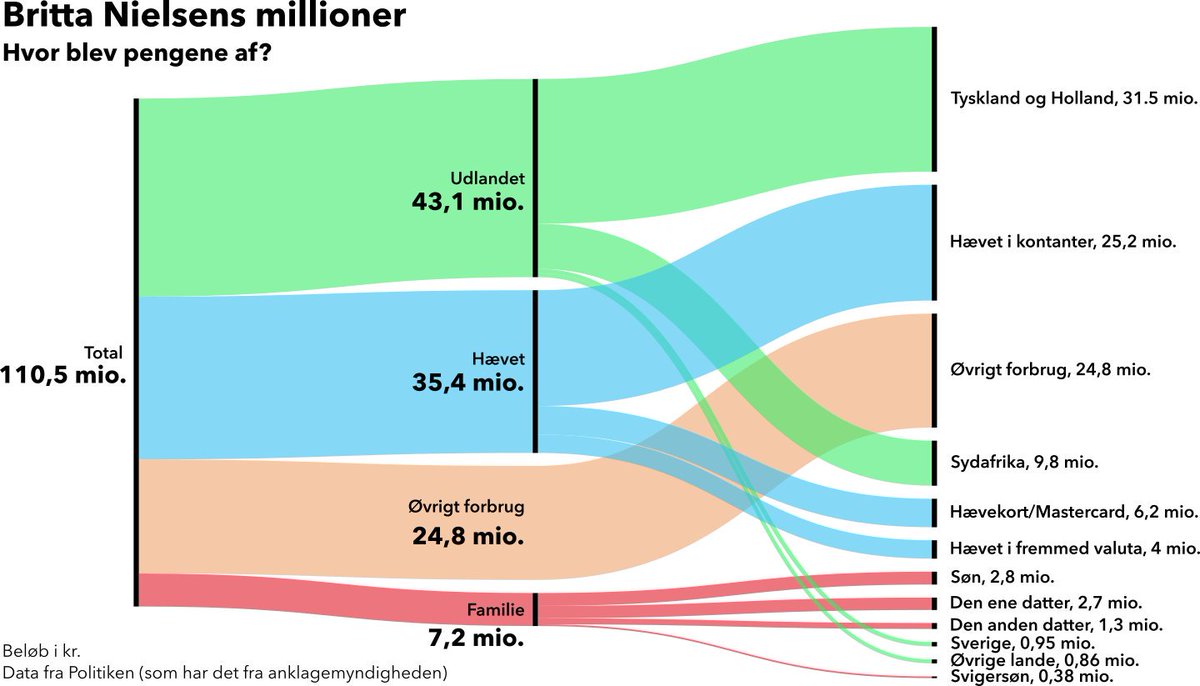 Hvor blev Brittas millioner af? Forbedret udgave af oversigten i dagens <a href="/politiken/">Politiken</a>
#dkmedier #dataviz