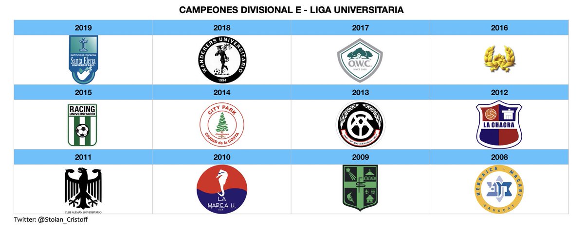 🏆 Campeones #LigaUniversitaria
Divisional E
2019: <a href="/SantaElenaU/">Santa Elena U</a> 
2018: <a href="/WanderersU/">Wanderers Universitario</a> 
2017: <a href="/OldWoodlands_/">Old Woodlands Club</a> 
2016: <a href="/EscMilitarUY/">Escuela Militar Uruguay</a>
2015: <a href="/racinguniv/">RU</a> 
2014: <a href="/ClubCityPark/">Club City Park</a> 
2013: <a href="/YaguaNews/">YaguaNews</a> 
2012: <a href="/LaChacraFC/">La Chacra</a> 
2011: <a href="/clubalemanuni/">Alemán Universitario 🇩🇪</a> 
2010: <a href="/marea_u/">La marea U </a> 
2009: @_SaFaU 
2008: @hmacabi