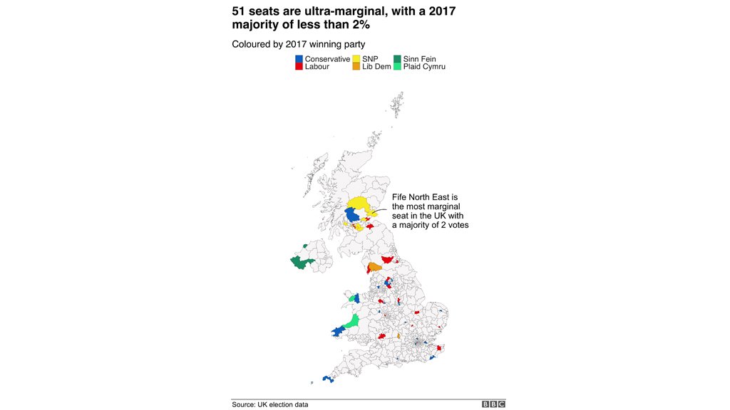 In the 2017 election there were 51 of “ultra-marginal” seats, where the majority is less than 2% - about 1,000 votesIn eight seats there was a majority of less than 50