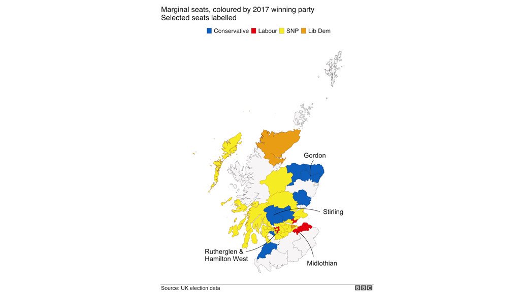 Scotland is almost entirely marginalOf the 59 seats available, 46 were won with a majority of less than 10% in 2017