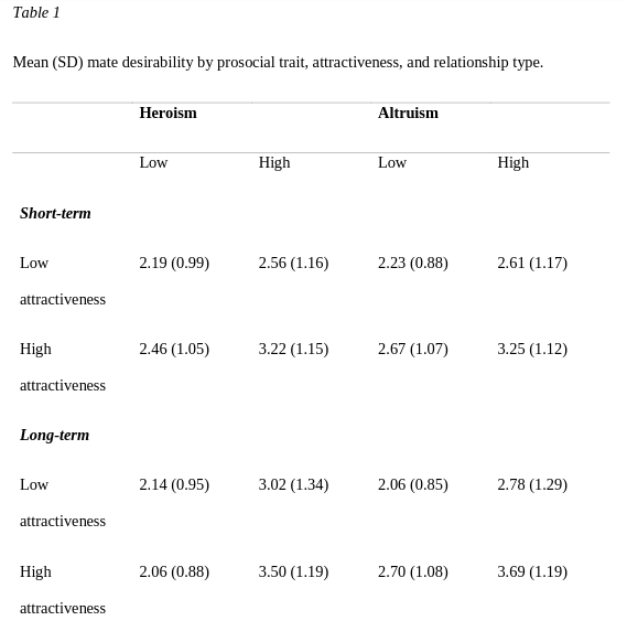  Heroísmo:Mulheres são atraídas por homens que demonstram atos de heroísmo.Especialmente se eles forem atraentes e se elas estiverem interessadas num relacionamento de longa duração. https://psyarxiv.com/kgpvy/&nbsp;
