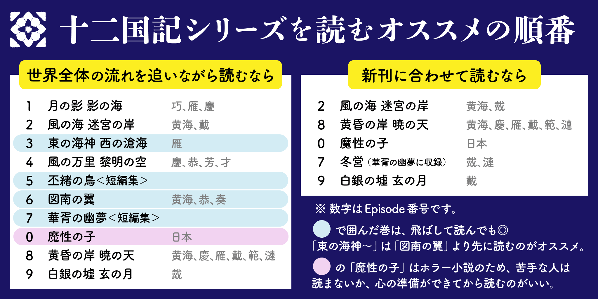 ナナナ Ff14 Gaiadc Ifrit 今から 十二国記シリーズを読みたい という方に向けて おすすめの読む順番 をまとめました 基本的にはエピソード番号順でいいかなと思います 十二国記 ナナナ Ff14 Gaiadc Ifrit 今から 十二国記シリーズを読みたい という方に向けて おすすめの読む順番 をまとめました 基本的にはエピソード番号順でいいかなと思います 十二国記