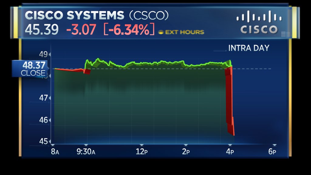 Cisco beats earnings expectations but stock plunges
after-hours on weak guidance cnbc.com/quotes/?symbol…