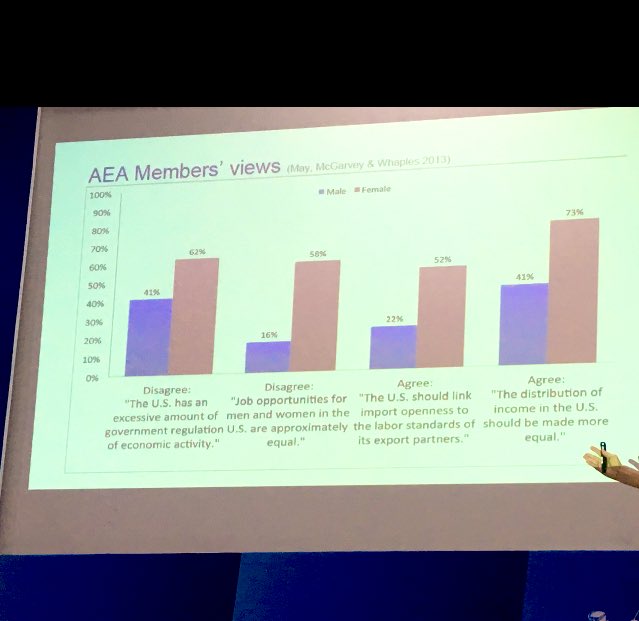 En los debates de política económica importa la representatividad e injerencia de las mujeres para la toma de decisiones. Revisen estos datos que nos comparte Raquel Fernández para #WELAC en #LaceaLames2019