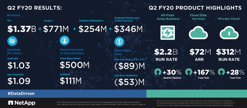 NetApp's tweet photo. We've just announced our financial results for the second quarter of fiscal year 2020. Check out our infographic for the highlights or read our press release for all the details: https://t.co/3ce0mbjKrx https://t.co/CyoCOM5mNR