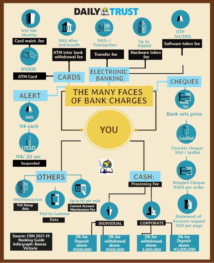 The various charges Nigerians pay to centralized banks for the safe-keeping of their funds. Cryptocurrency has just one charge - transaction fee. 

Luckily, <a href="/beamprivacy/">BeamPrivacy</a> has a cheaper transaction fee, for both local and international transfers, regardless of the sum. Choose $Beam