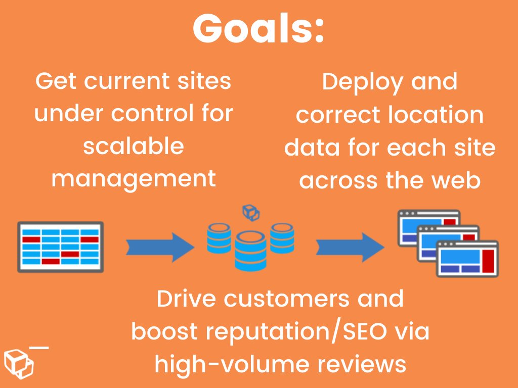 DevHub's tweet photo. If these look like your #goals for your business, we can help. Go to market faster using #localpages with DevHub - simple, #scalable technology that can used with no IT experience
#adtech #martech #enterprise #franchise #whitelabel #saas #leadgeneration #leadgen #local #seo #data https://t.co/Gp0w6i2mOJ