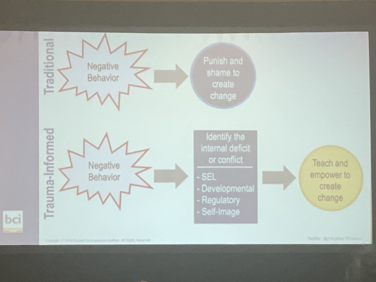 DrJJSully's tweet image. Love this image from @HeatherTForbes on the difference between a traditional approach to misbehavior and a #TraumaInformed approach to misbehavior. #tisc2019