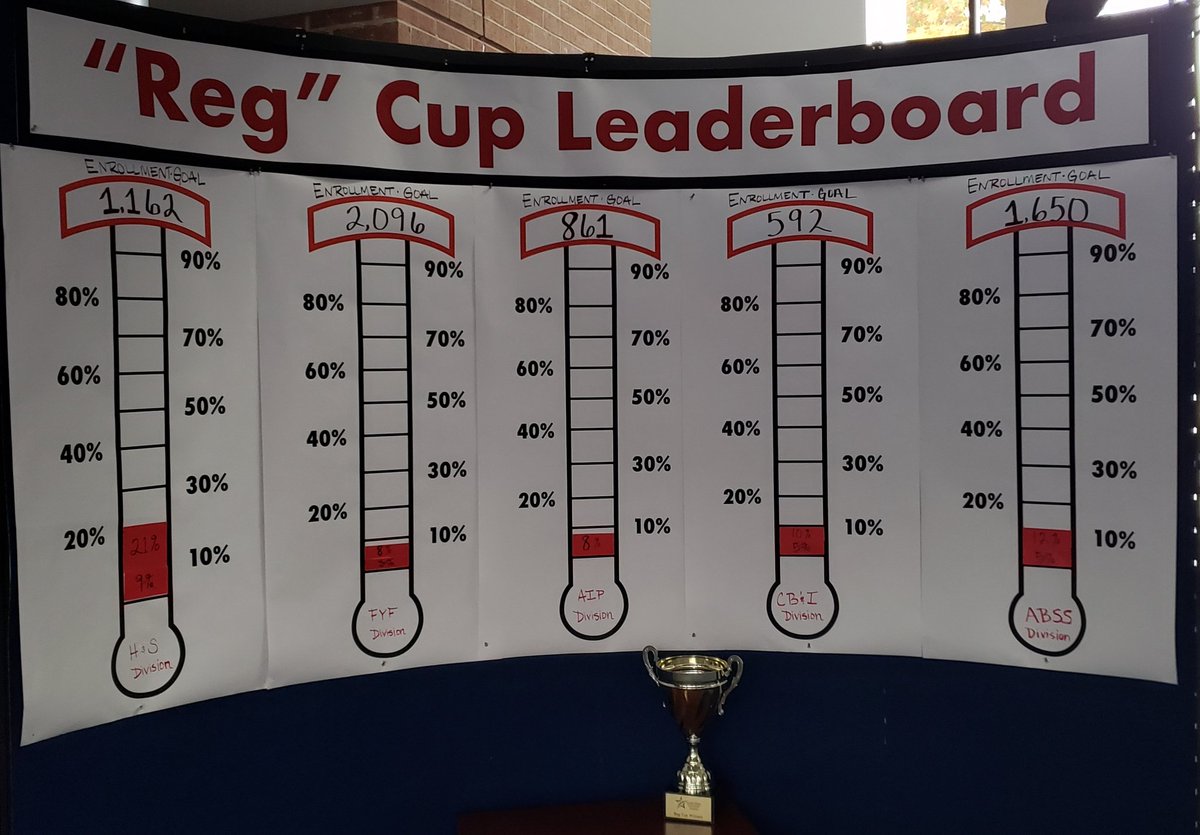 bramirez498's tweet image. Reg Cup Update: Day/3:00 pm
Health and Science still leading with 21%, but ABSS is nippin at their heels!  #extraordinaryexperience #lsc-Tomball #studentsuccess @lsctabss @TStudentsMatter @LSCTomball @NuttsForTomball
